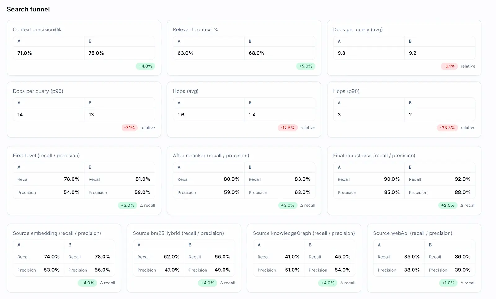 A/B funnel analytics